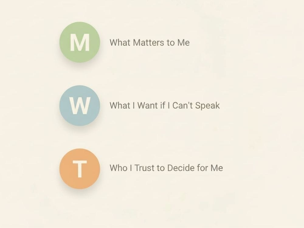 Graphic showing M, W, T with phrases: What Matters to Me, What I Want if I Can’t Speak, and Who I Trust to Decide for Me.