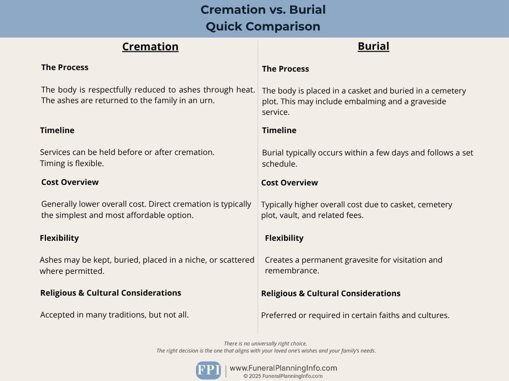 Comparison chart showing cremation vs. burial across five key categories including process, timeline, cost, flexibility, and religious considerations. The chart highlights that cremation generally offers lower costs and greater flexibility, while burial provides a permanent gravesite and follows more traditional practices.