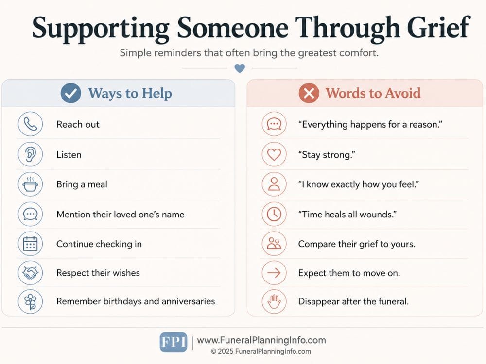 Infographic titled "Supporting Someone Through Grief. Simple reminders that often bring the greatest comfort." The left column, labeled "Ways to Help," lists: "Reach out." "Listen." "Bring a meal." "Mention their loved one's name." "Continue checking in." "Respect their wishes." "Remember birthdays and anniversaries." The right column, labeled "Words to Avoid," lists: "Everything happens for a reason." "Stay strong." "I know exactly how you feel." "Time heals all wounds." "Compare their grief to yours." "Expect them to move on." "Disappear after the funeral."

