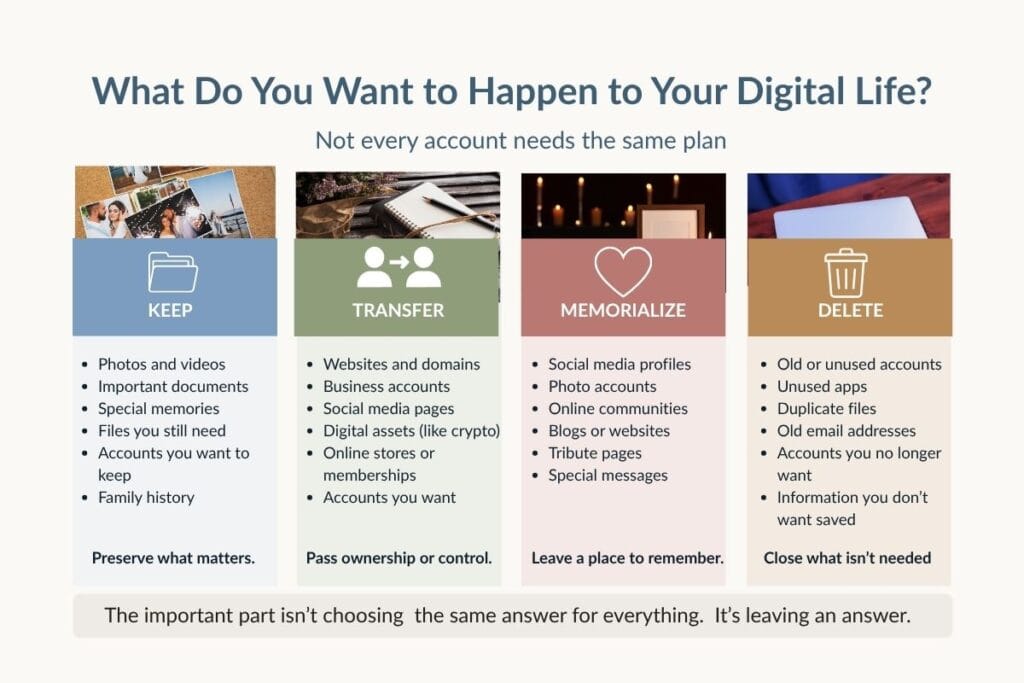 Digital afterlife planning graphic showing options to keep, transfer, memorialize or delete digital accounts and assets.