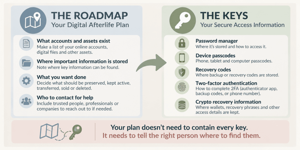 Digital afterlife plan showing the difference between a roadmap of instructions and securely stored passwords and access keys.