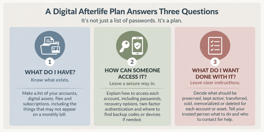 Digital afterlife planning graphic showing three questions: what do I have, how can someone access it, and what do I want done with it?