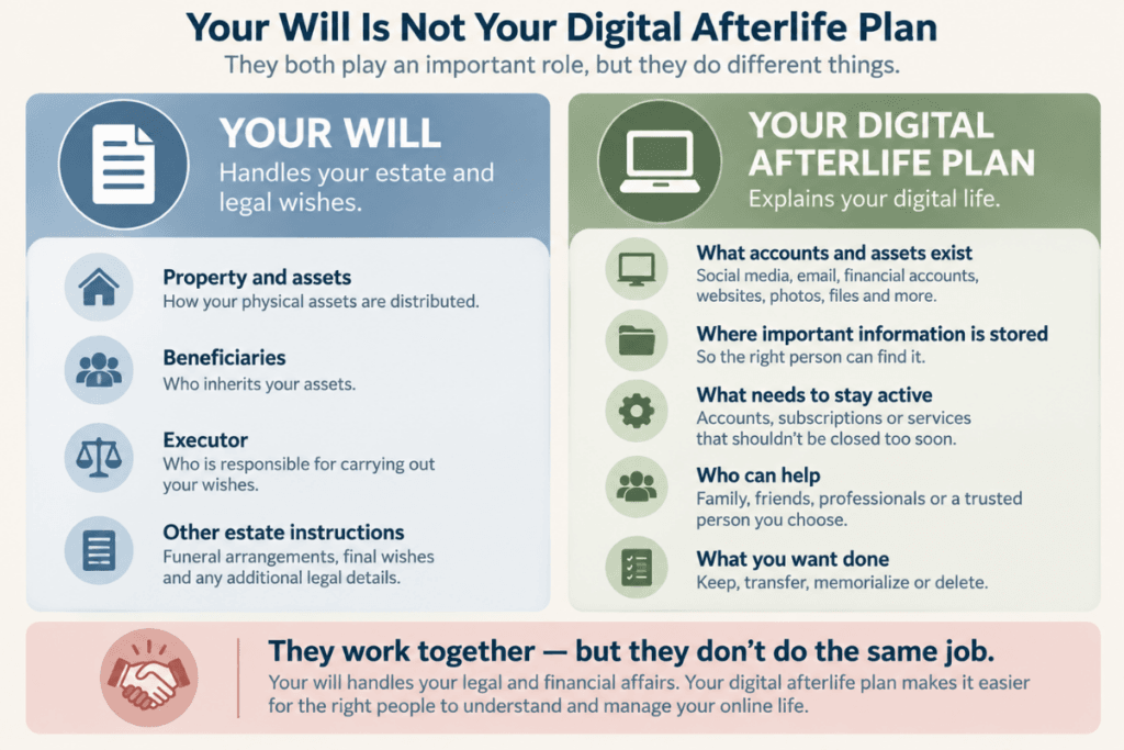 Infographic comparing a will with a digital afterlife plan and explaining the different roles each plays in end-of-life planning.